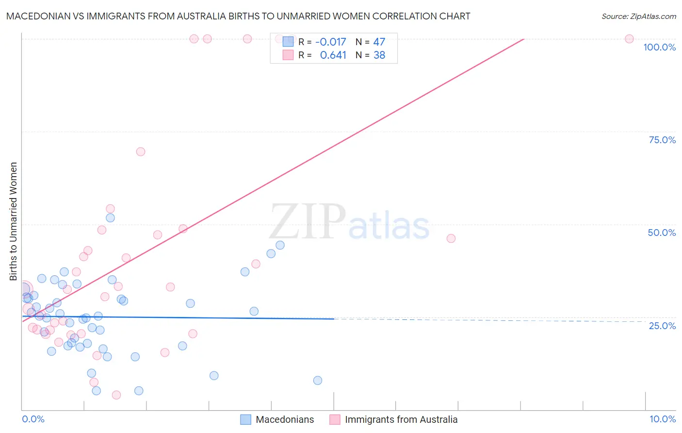 Macedonian vs Immigrants from Australia Births to Unmarried Women
