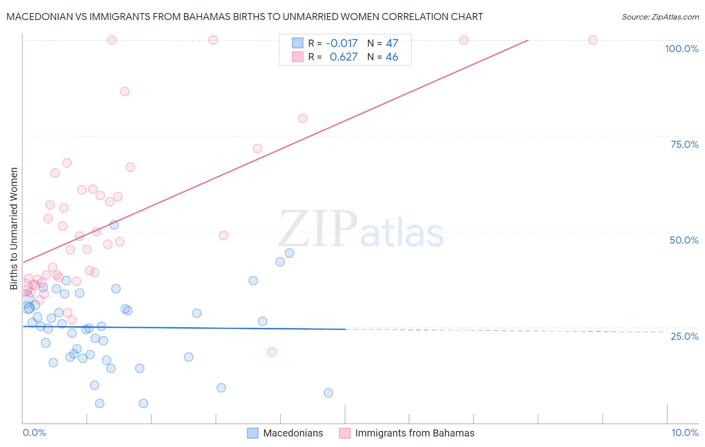 Macedonian vs Immigrants from Bahamas Births to Unmarried Women