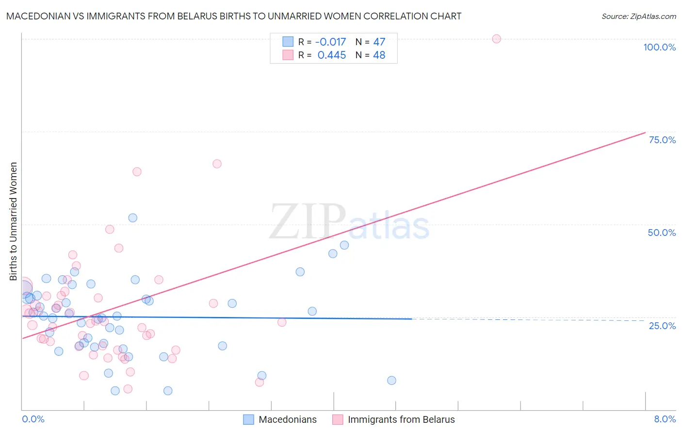 Macedonian vs Immigrants from Belarus Births to Unmarried Women