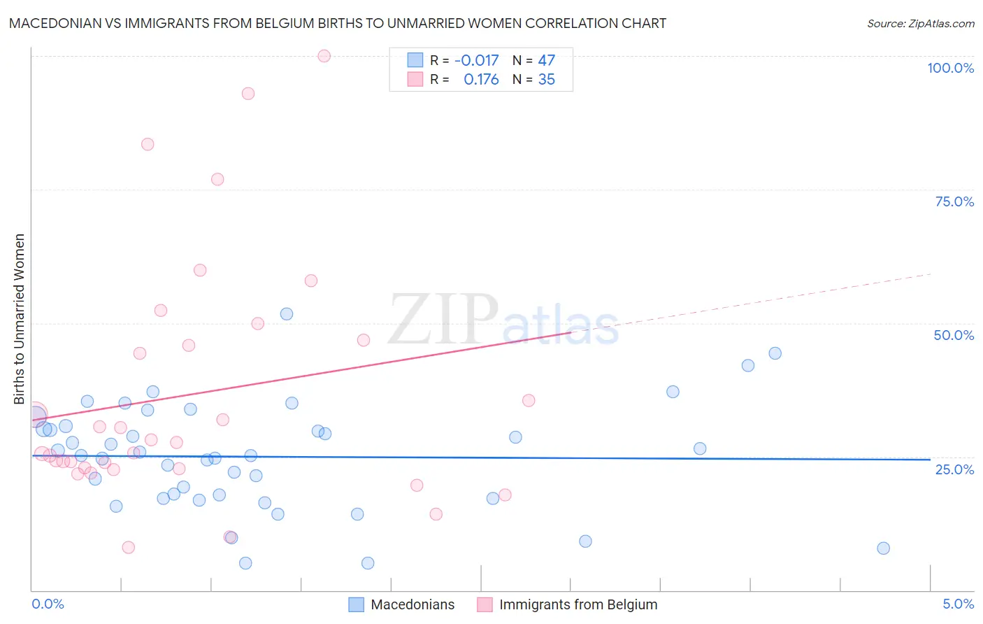 Macedonian vs Immigrants from Belgium Births to Unmarried Women