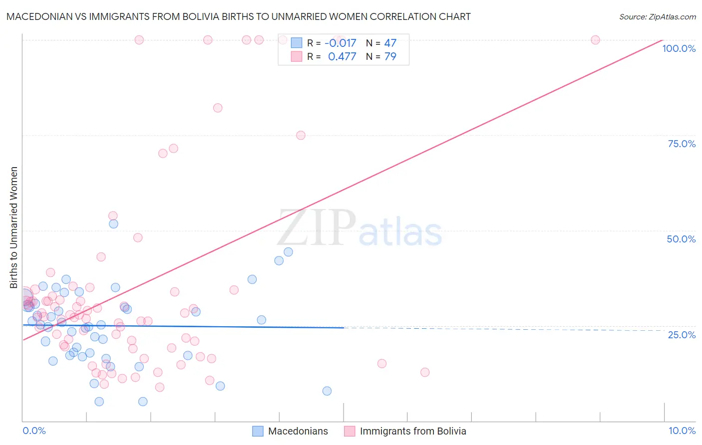 Macedonian vs Immigrants from Bolivia Births to Unmarried Women