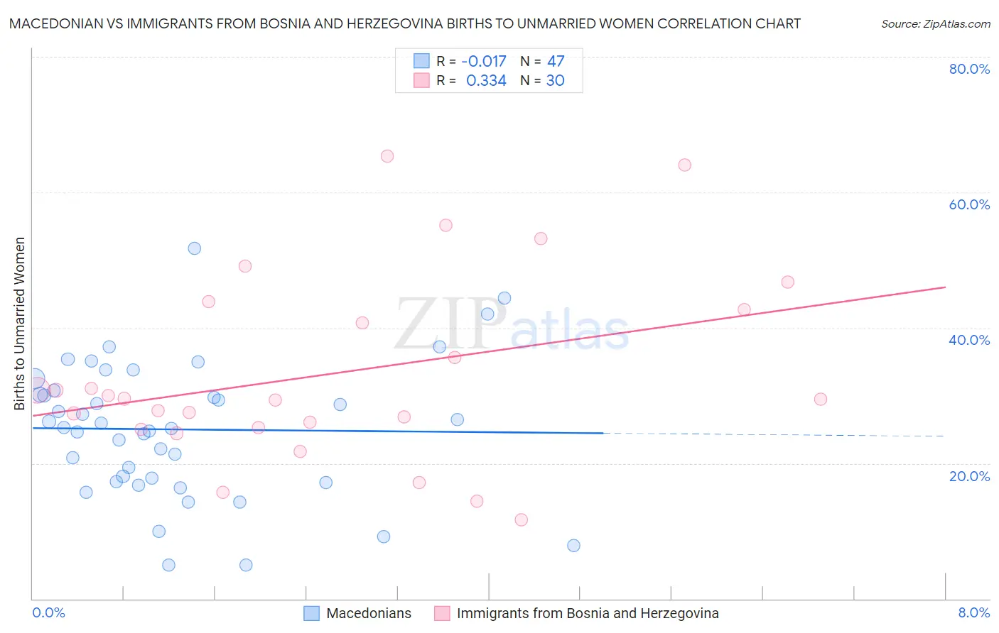 Macedonian vs Immigrants from Bosnia and Herzegovina Births to Unmarried Women