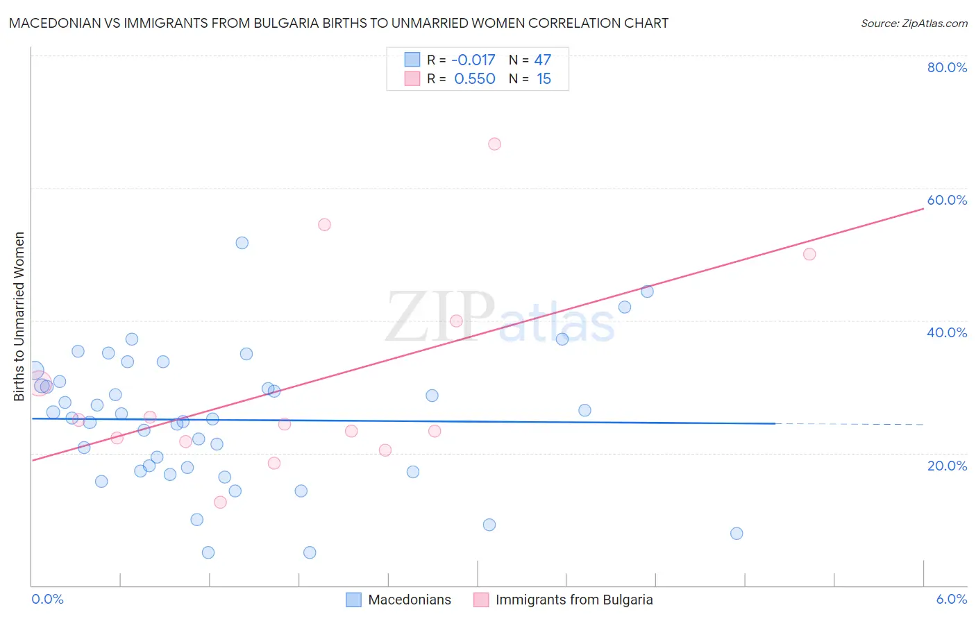 Macedonian vs Immigrants from Bulgaria Births to Unmarried Women