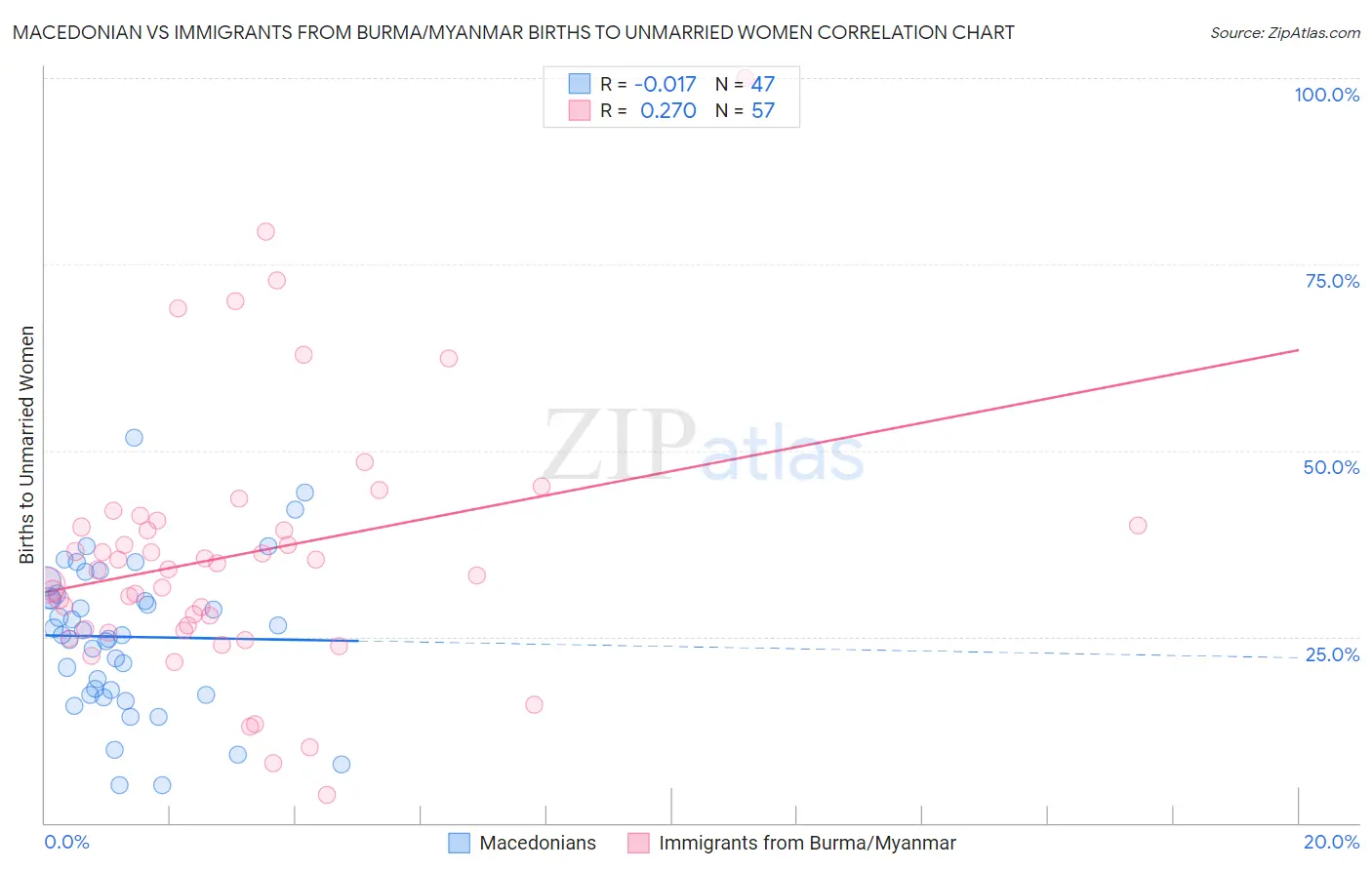 Macedonian vs Immigrants from Burma/Myanmar Births to Unmarried Women