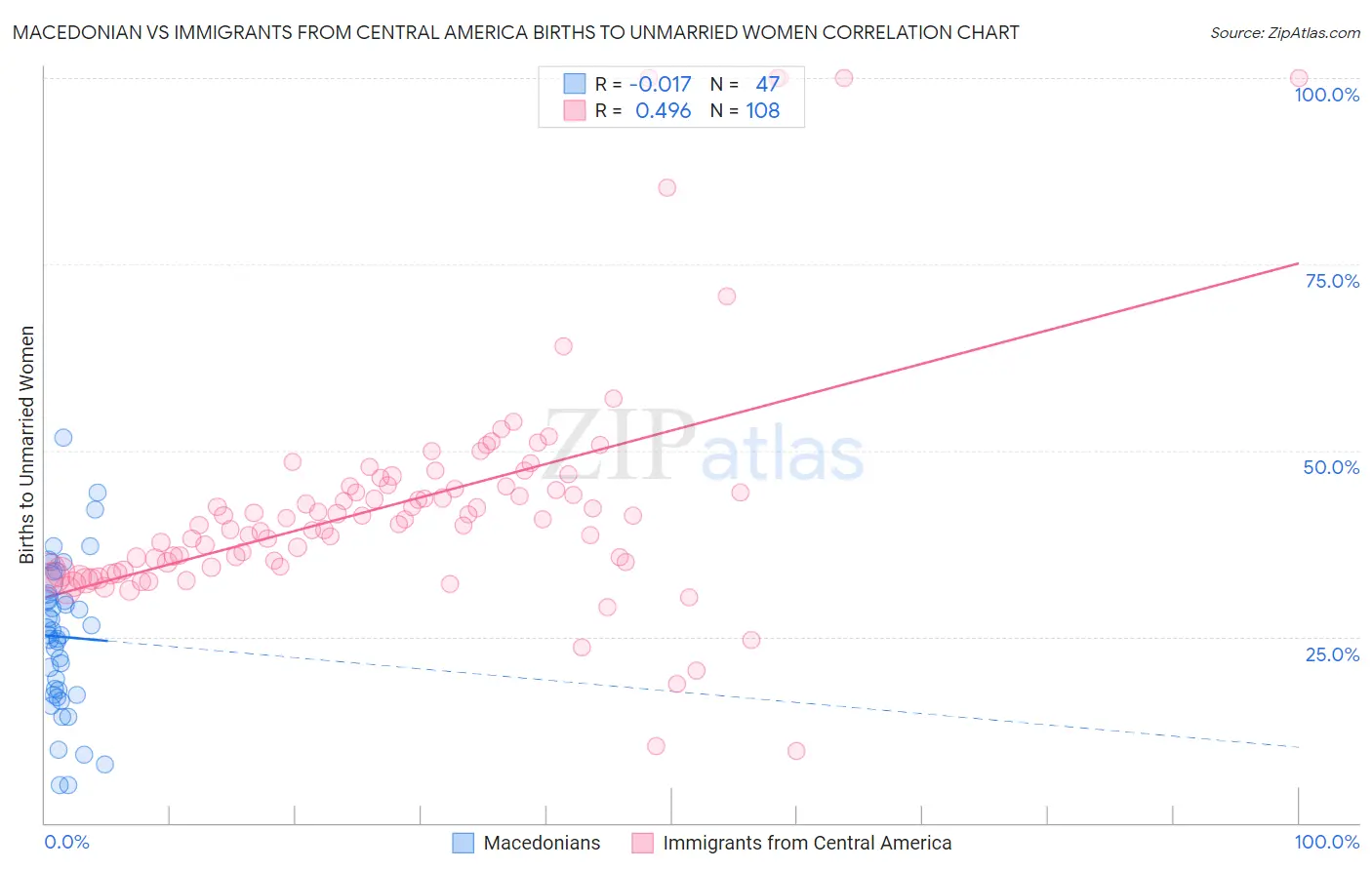 Macedonian vs Immigrants from Central America Births to Unmarried Women