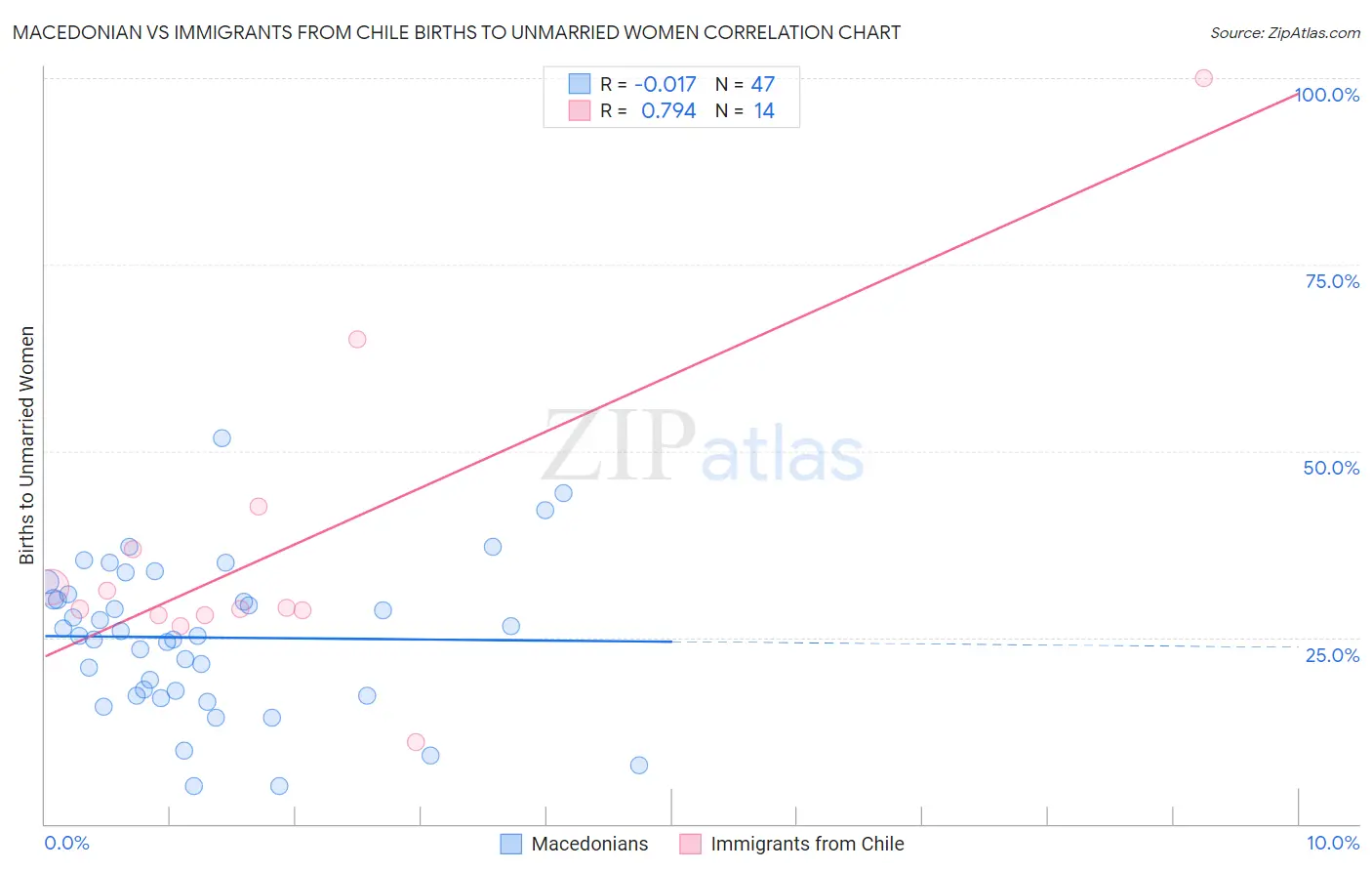 Macedonian vs Immigrants from Chile Births to Unmarried Women