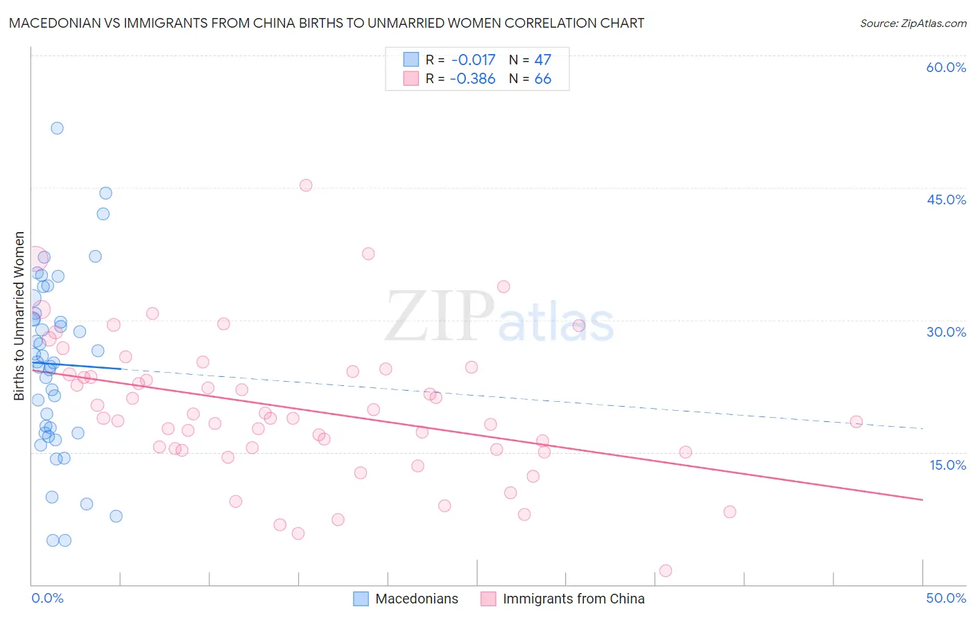 Macedonian vs Immigrants from China Births to Unmarried Women