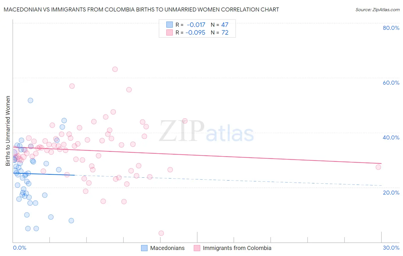 Macedonian vs Immigrants from Colombia Births to Unmarried Women