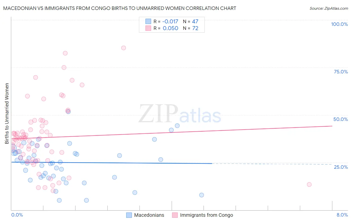 Macedonian vs Immigrants from Congo Births to Unmarried Women