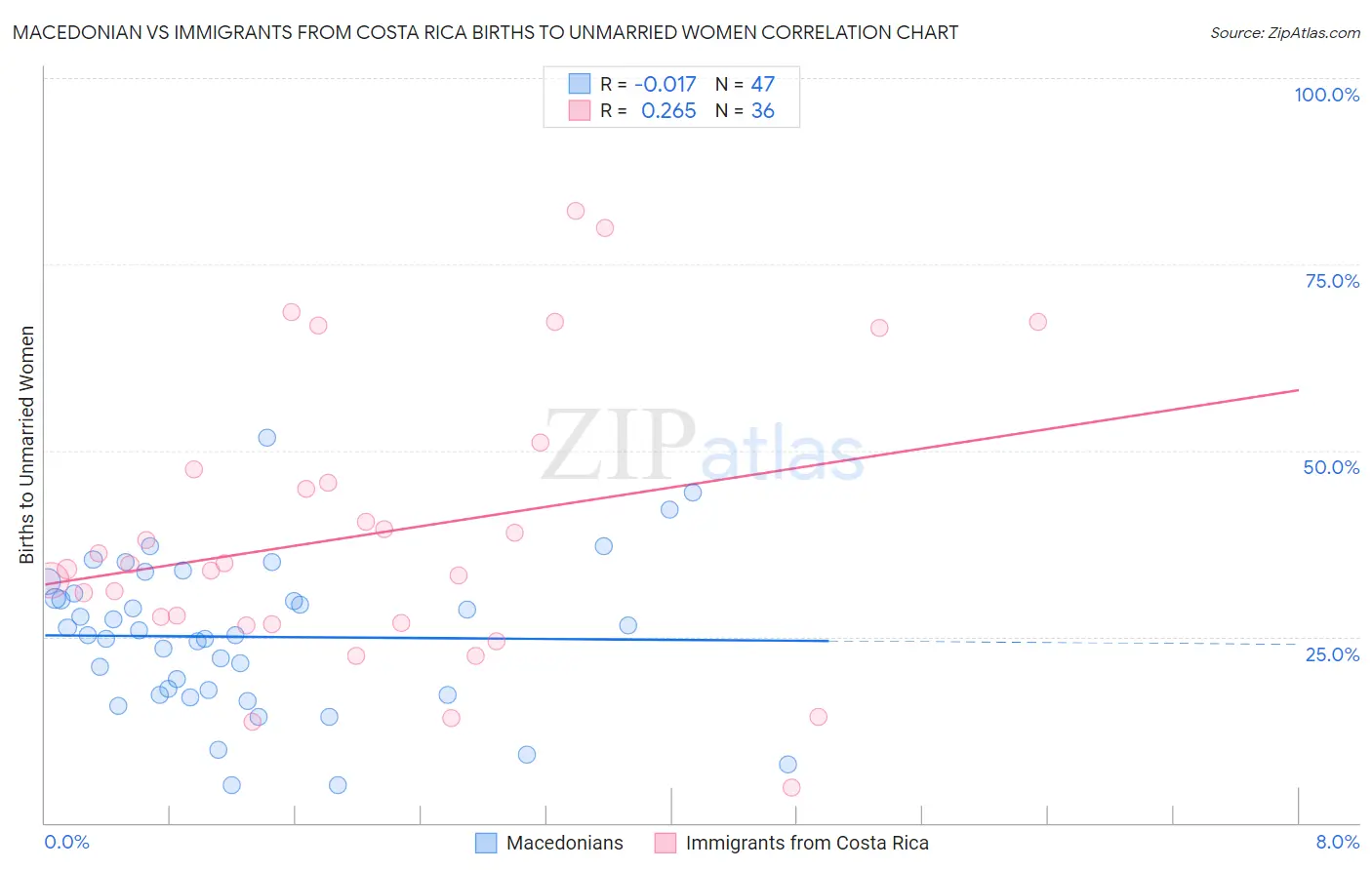 Macedonian vs Immigrants from Costa Rica Births to Unmarried Women