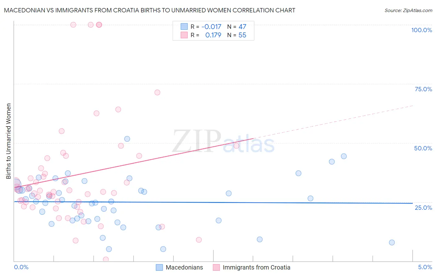 Macedonian vs Immigrants from Croatia Births to Unmarried Women