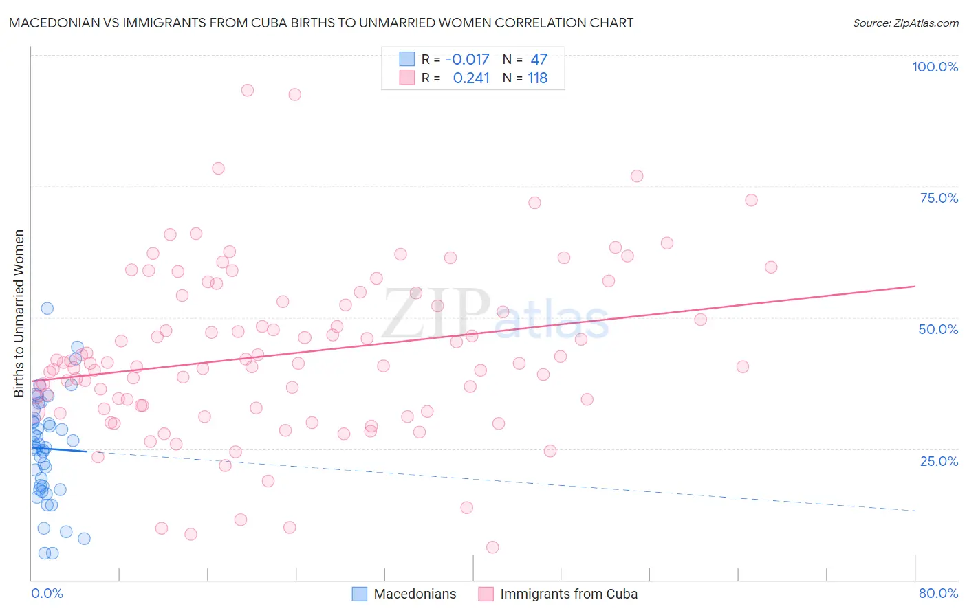 Macedonian vs Immigrants from Cuba Births to Unmarried Women