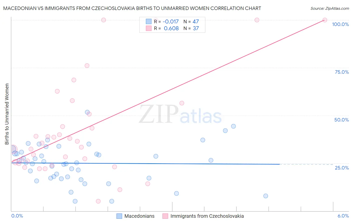 Macedonian vs Immigrants from Czechoslovakia Births to Unmarried Women