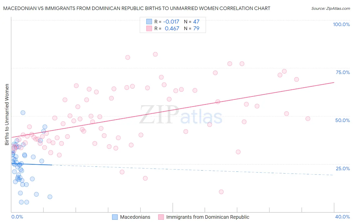 Macedonian vs Immigrants from Dominican Republic Births to Unmarried Women