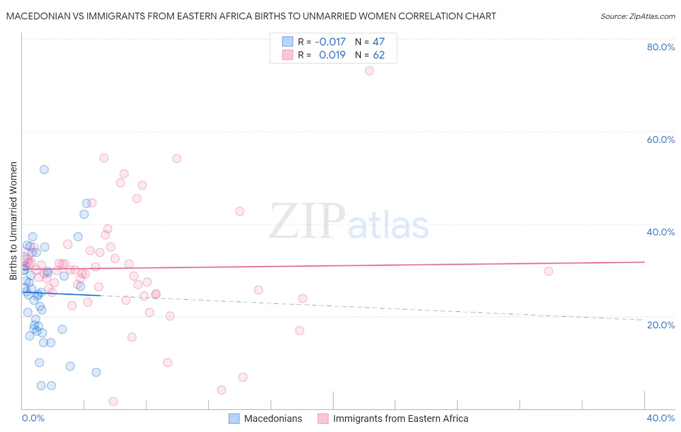 Macedonian vs Immigrants from Eastern Africa Births to Unmarried Women