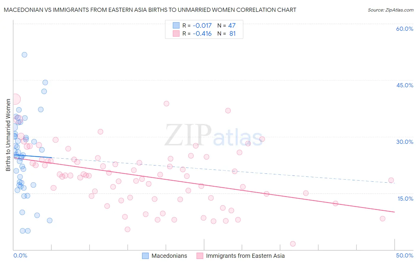 Macedonian vs Immigrants from Eastern Asia Births to Unmarried Women