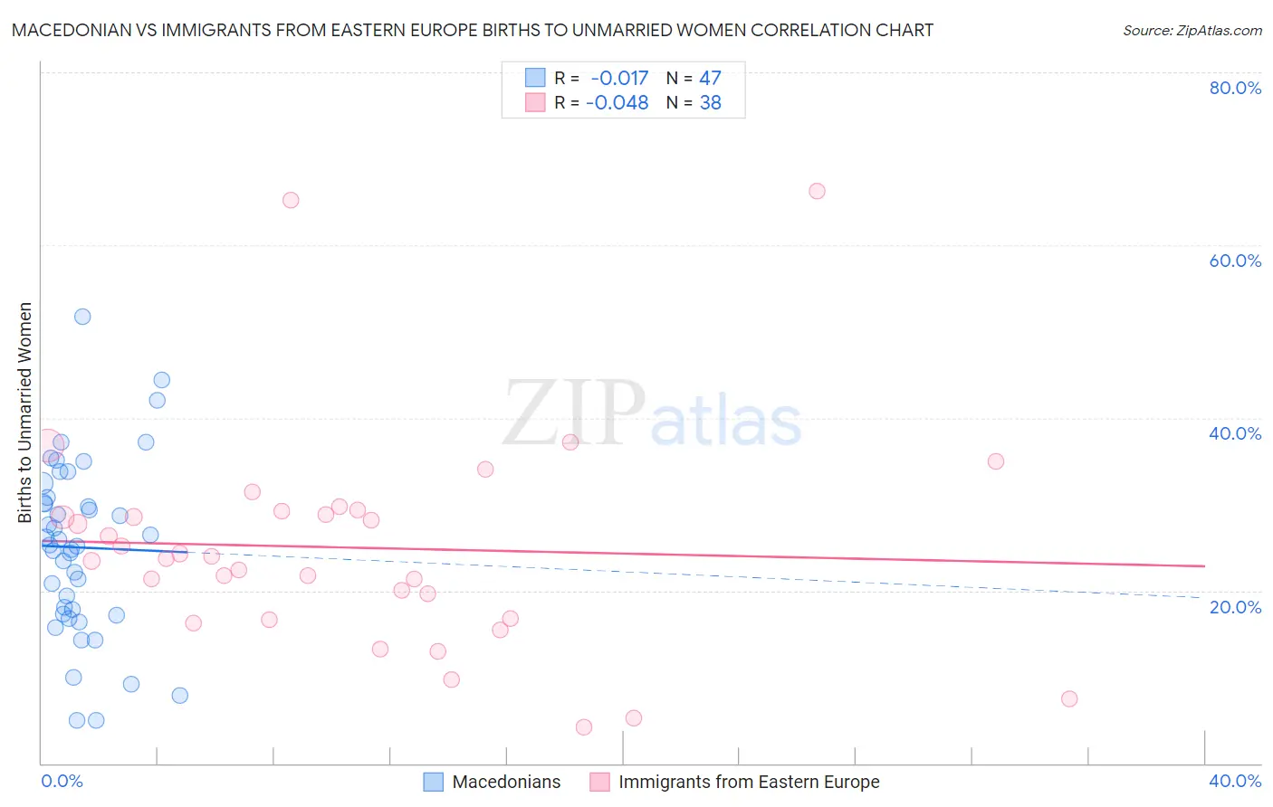 Macedonian vs Immigrants from Eastern Europe Births to Unmarried Women
