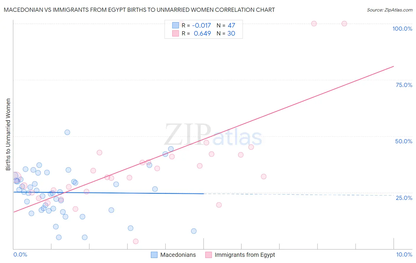 Macedonian vs Immigrants from Egypt Births to Unmarried Women