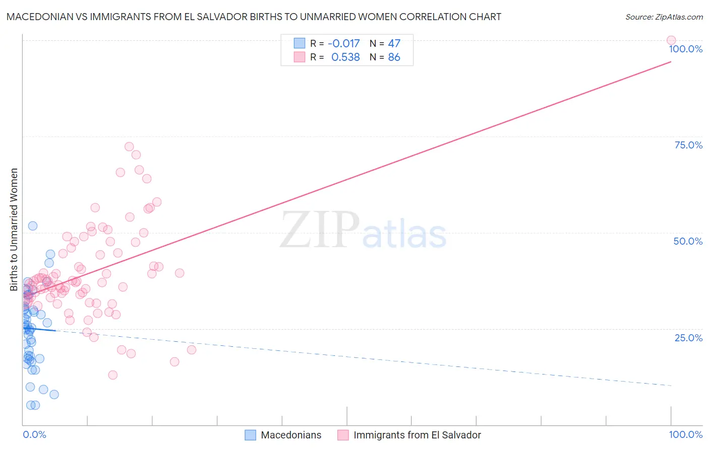 Macedonian vs Immigrants from El Salvador Births to Unmarried Women