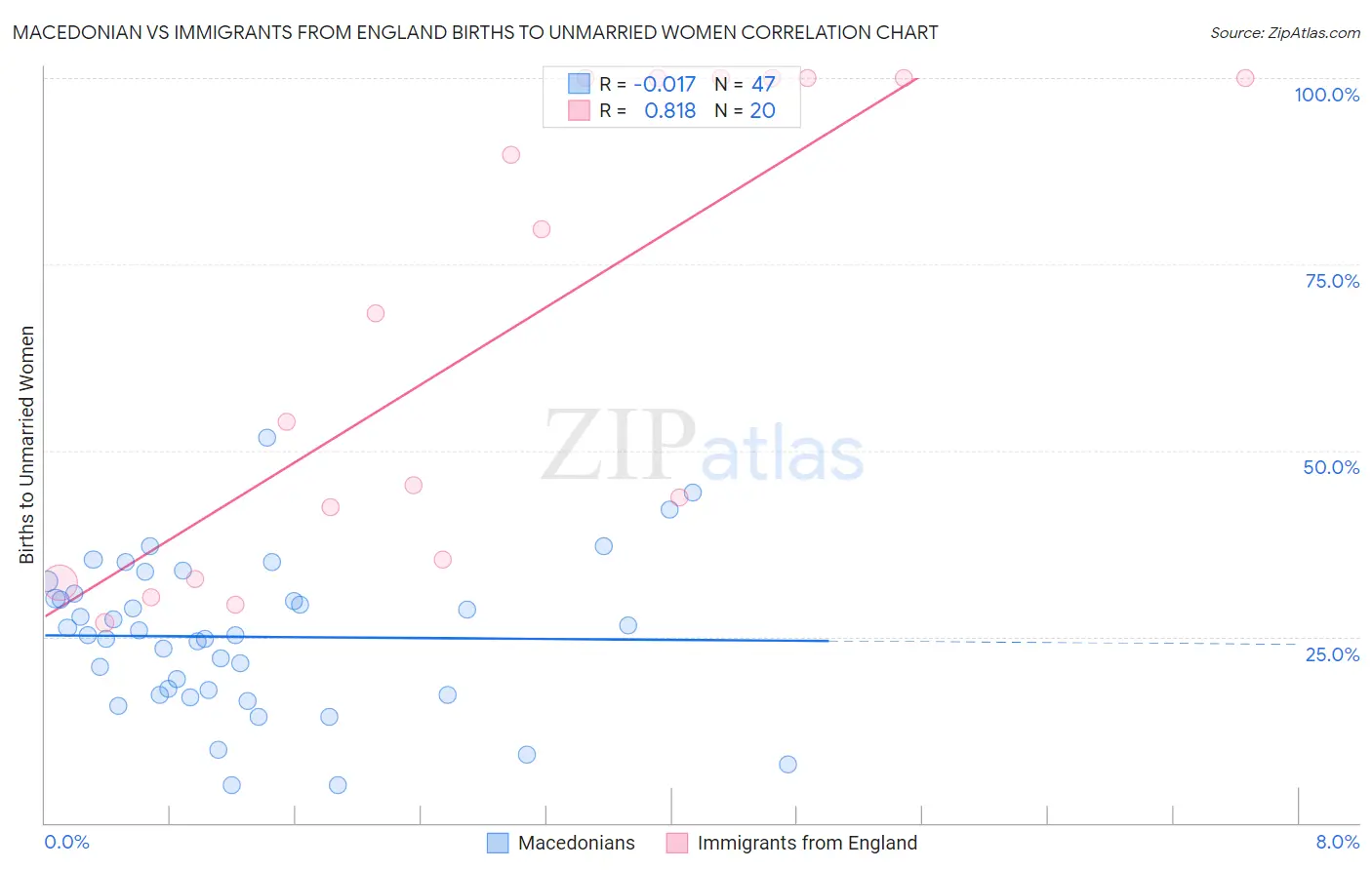 Macedonian vs Immigrants from England Births to Unmarried Women