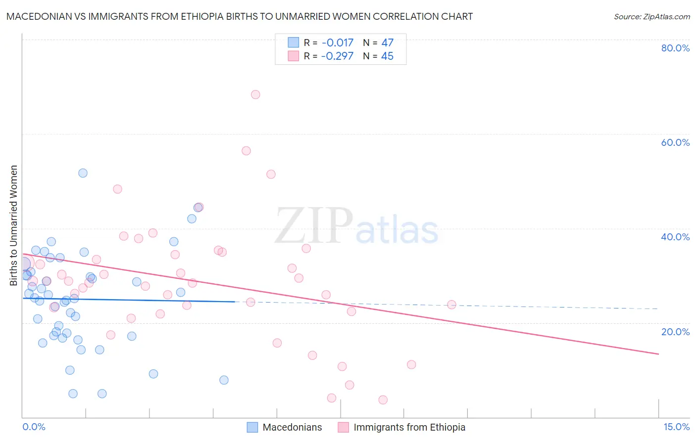 Macedonian vs Immigrants from Ethiopia Births to Unmarried Women