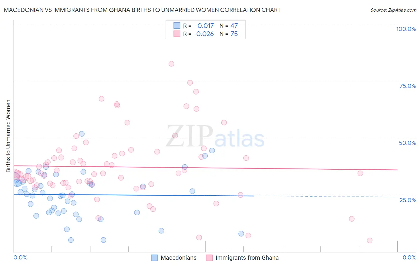 Macedonian vs Immigrants from Ghana Births to Unmarried Women
