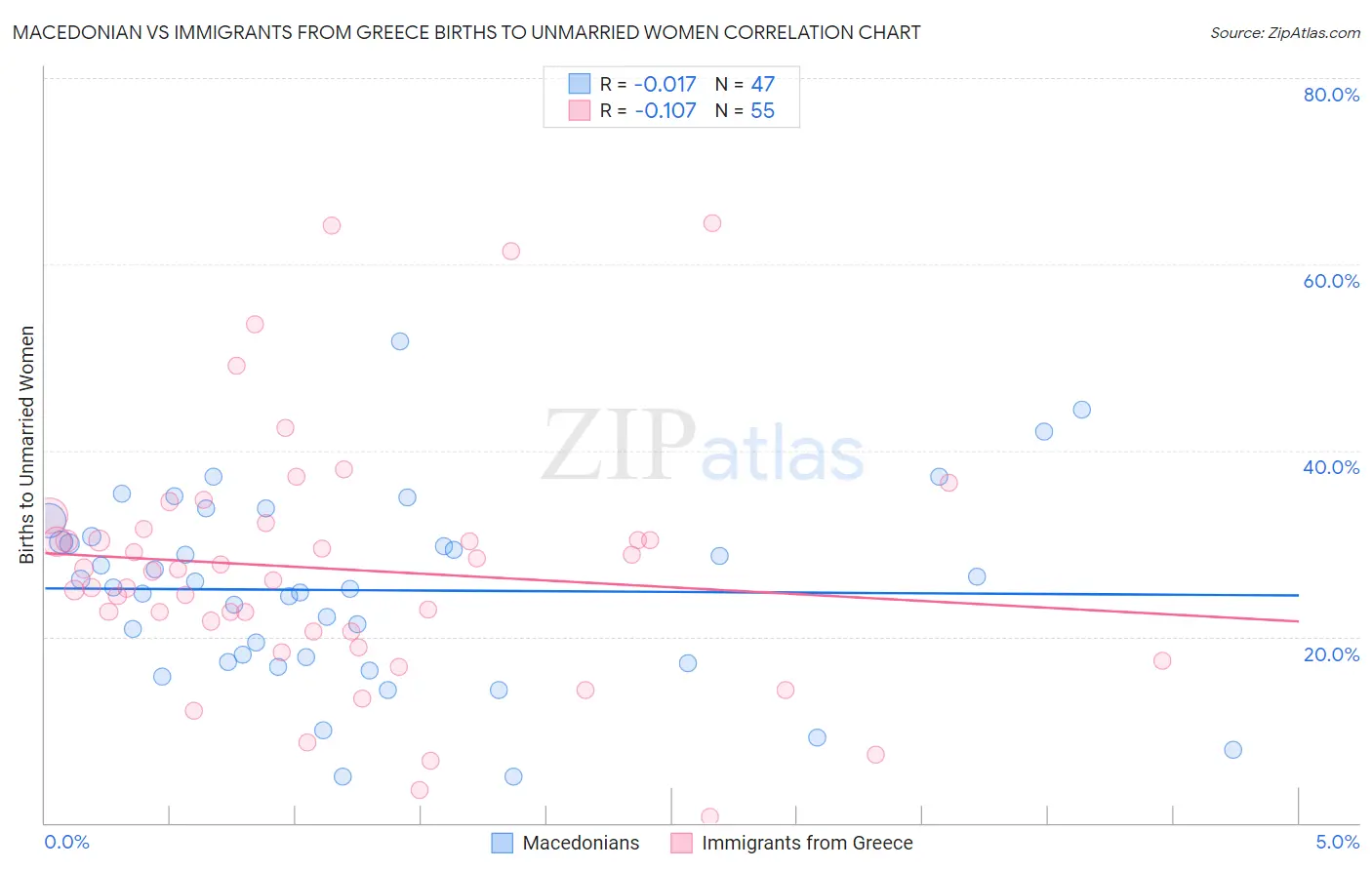 Macedonian vs Immigrants from Greece Births to Unmarried Women