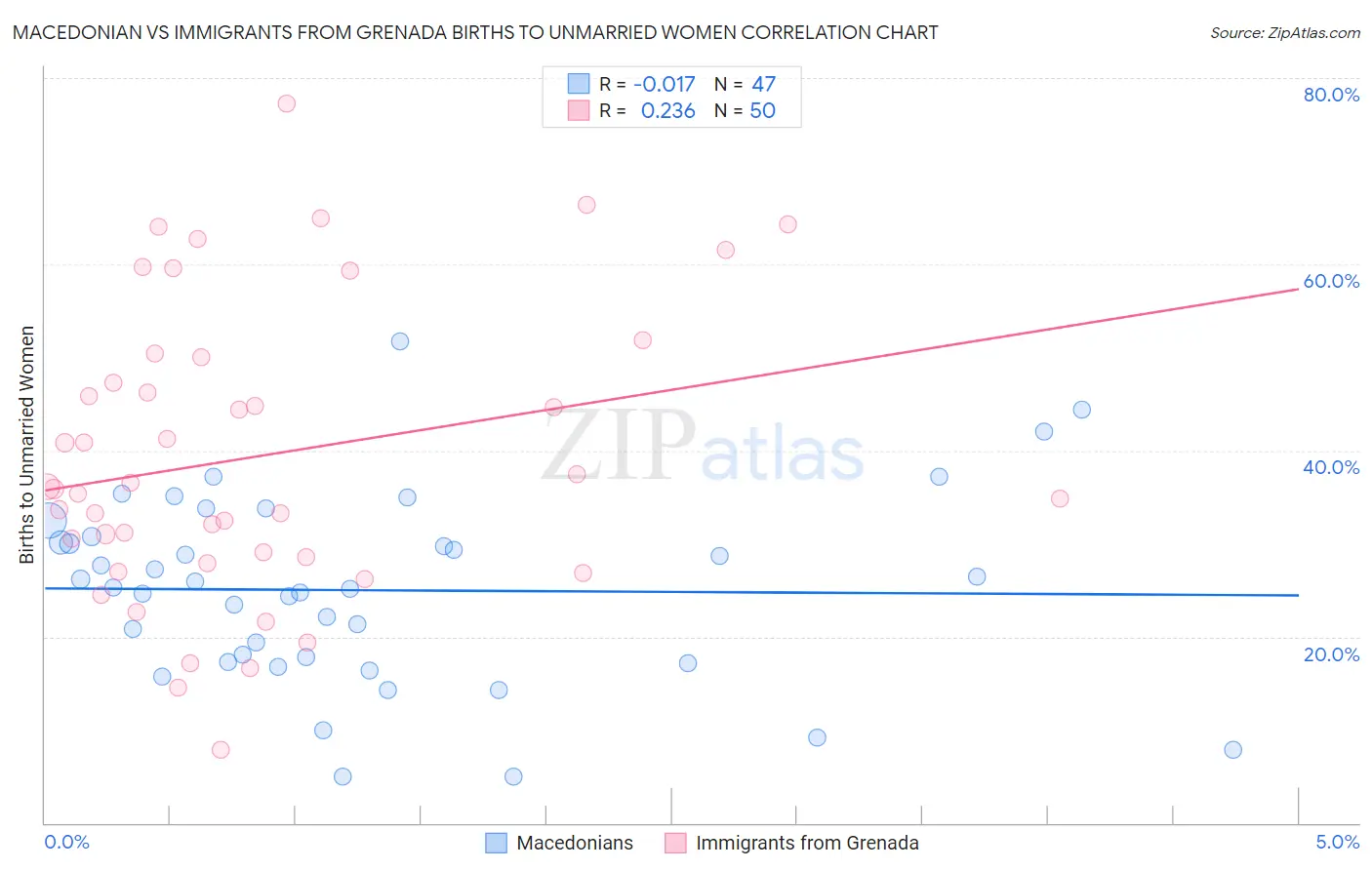 Macedonian vs Immigrants from Grenada Births to Unmarried Women