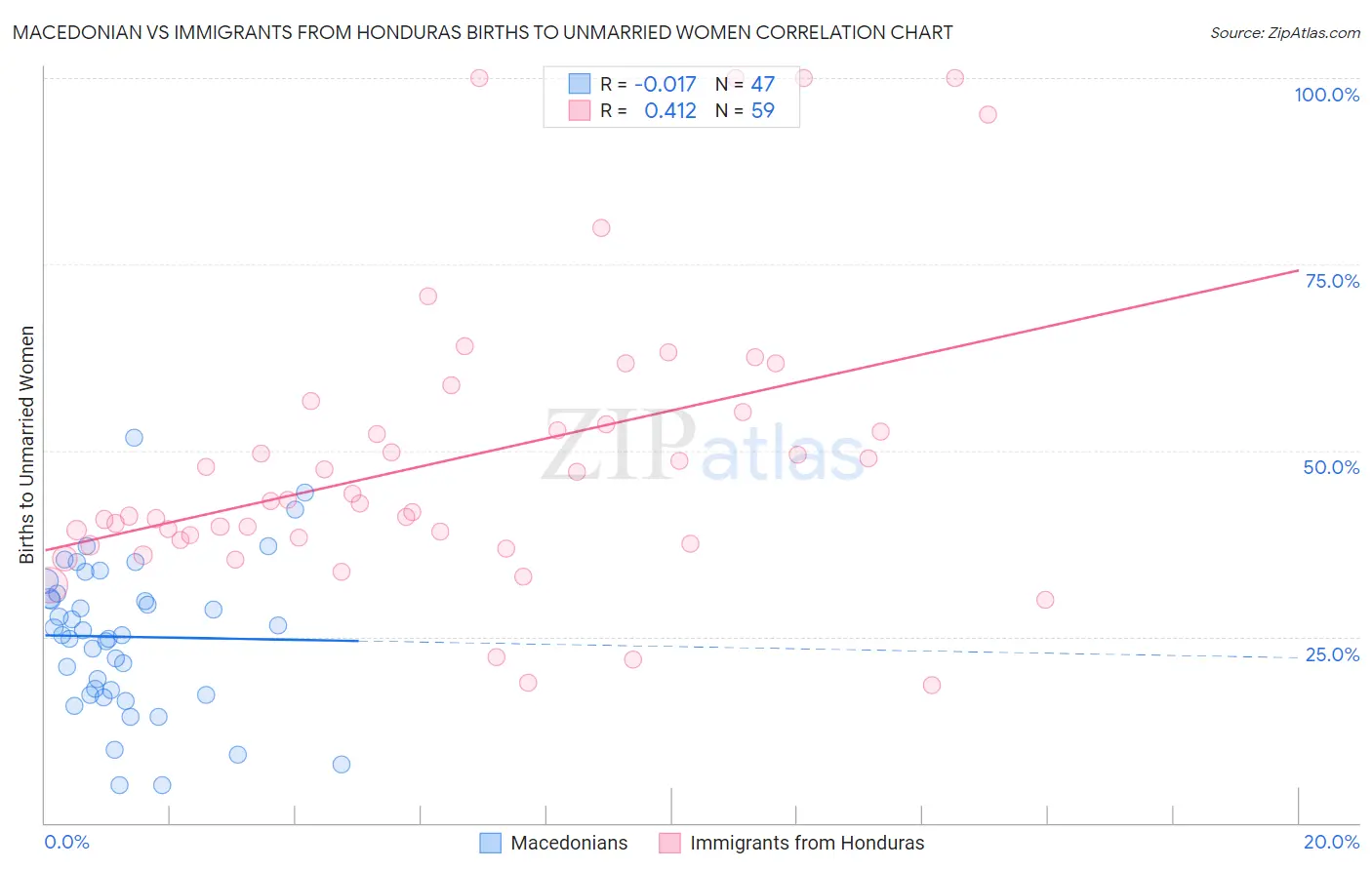 Macedonian vs Immigrants from Honduras Births to Unmarried Women