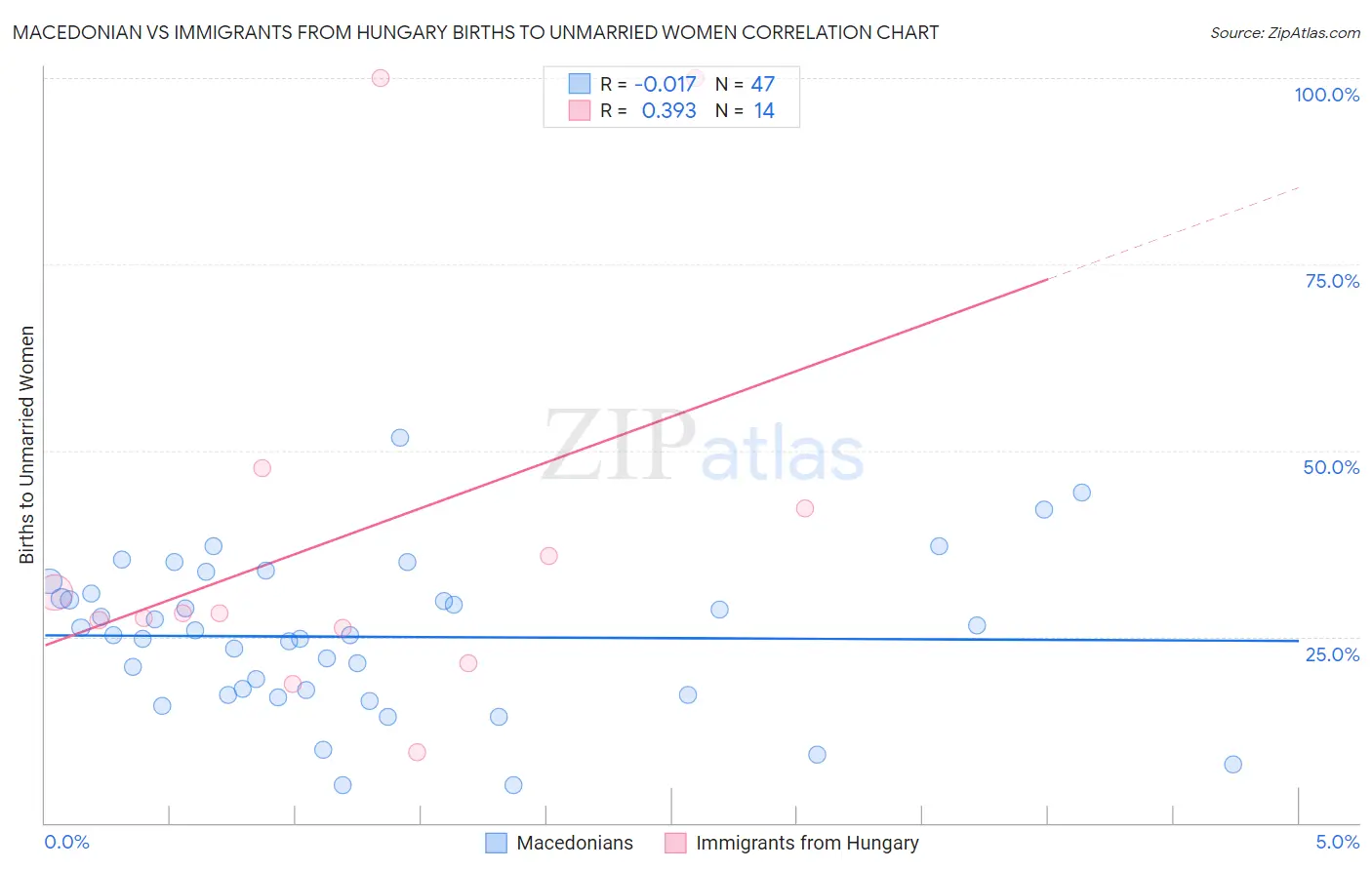 Macedonian vs Immigrants from Hungary Births to Unmarried Women