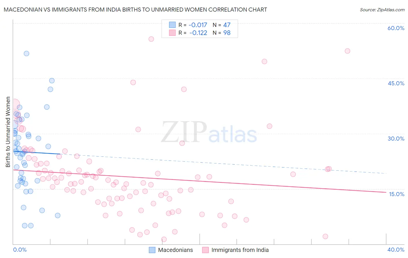 Macedonian vs Immigrants from India Births to Unmarried Women