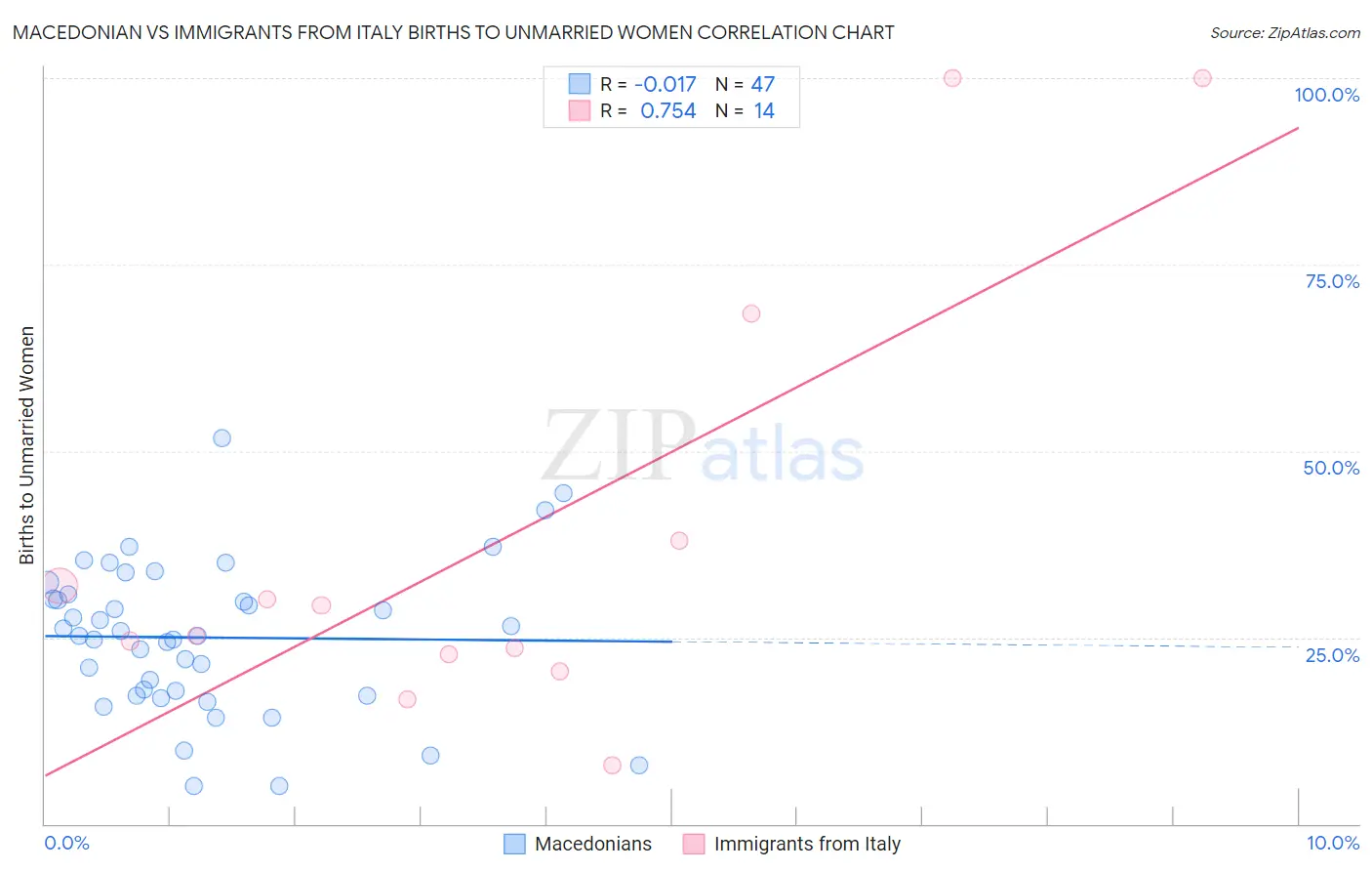 Macedonian vs Immigrants from Italy Births to Unmarried Women