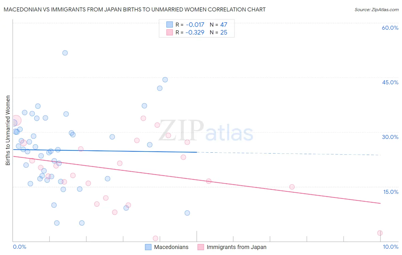 Macedonian vs Immigrants from Japan Births to Unmarried Women