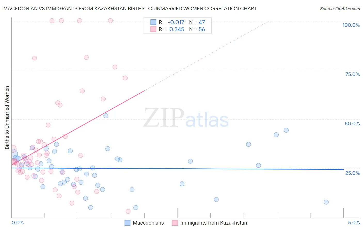 Macedonian vs Immigrants from Kazakhstan Births to Unmarried Women