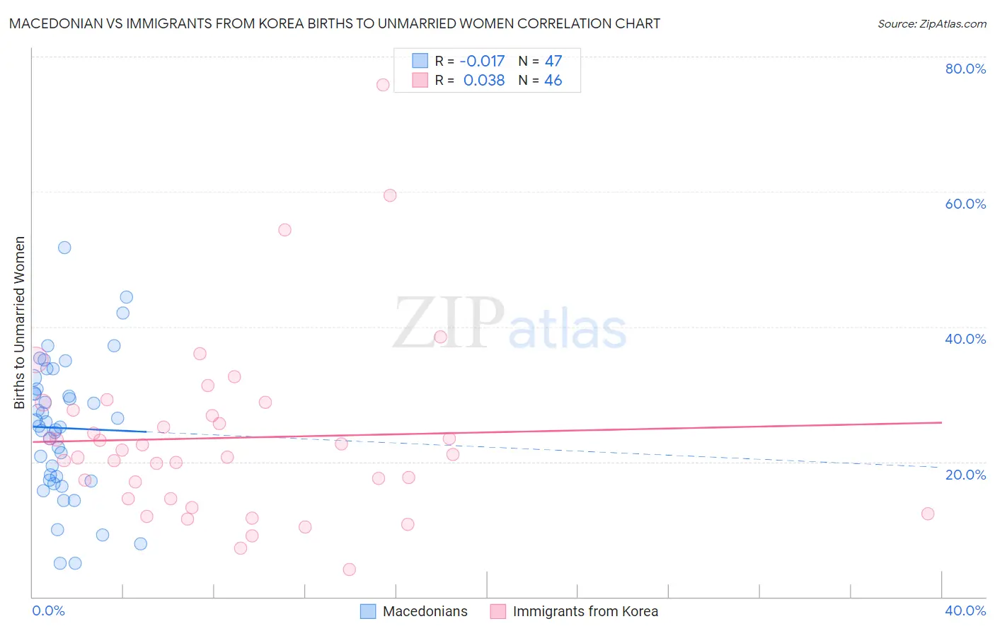 Macedonian vs Immigrants from Korea Births to Unmarried Women