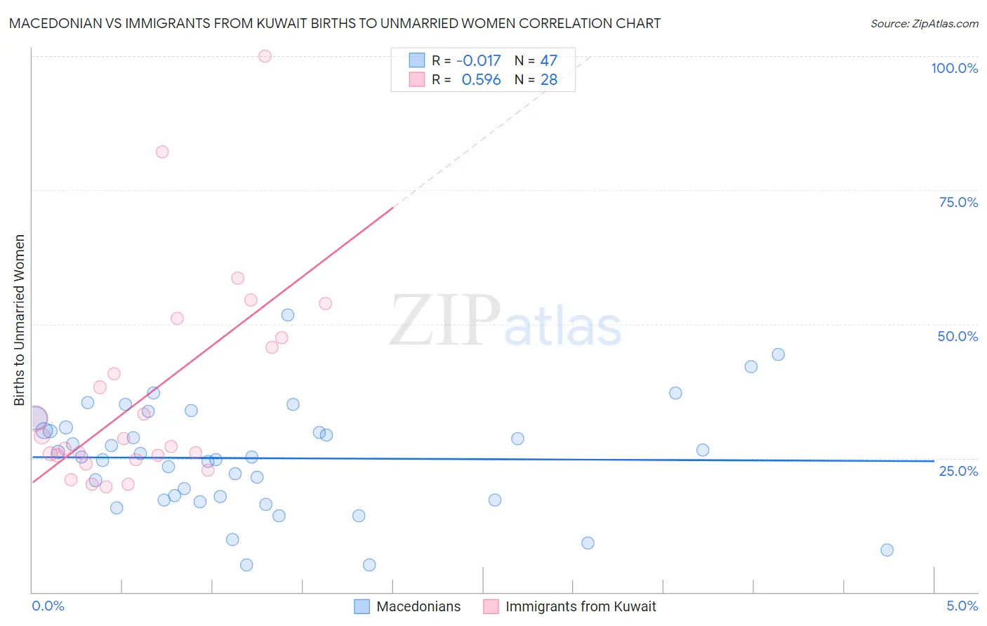 Macedonian vs Immigrants from Kuwait Births to Unmarried Women
