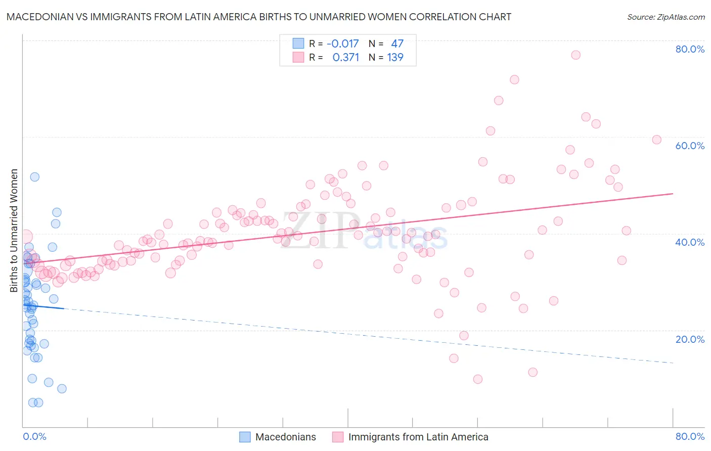 Macedonian vs Immigrants from Latin America Births to Unmarried Women