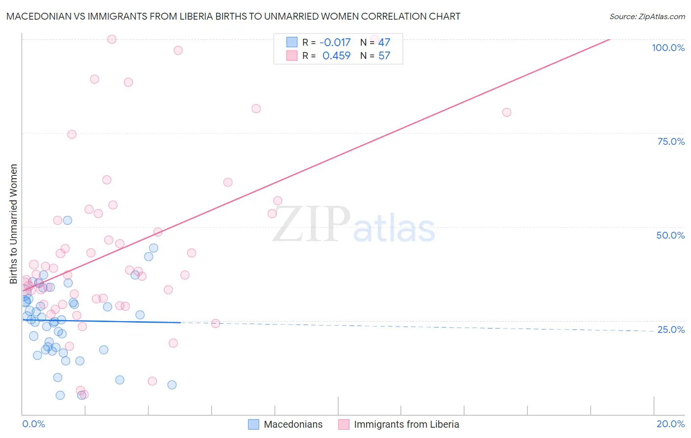 Macedonian vs Immigrants from Liberia Births to Unmarried Women