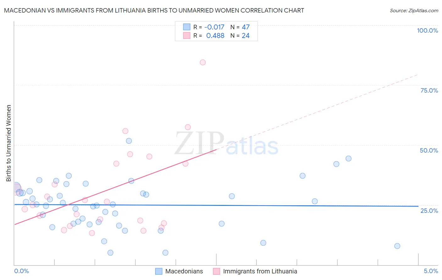 Macedonian vs Immigrants from Lithuania Births to Unmarried Women