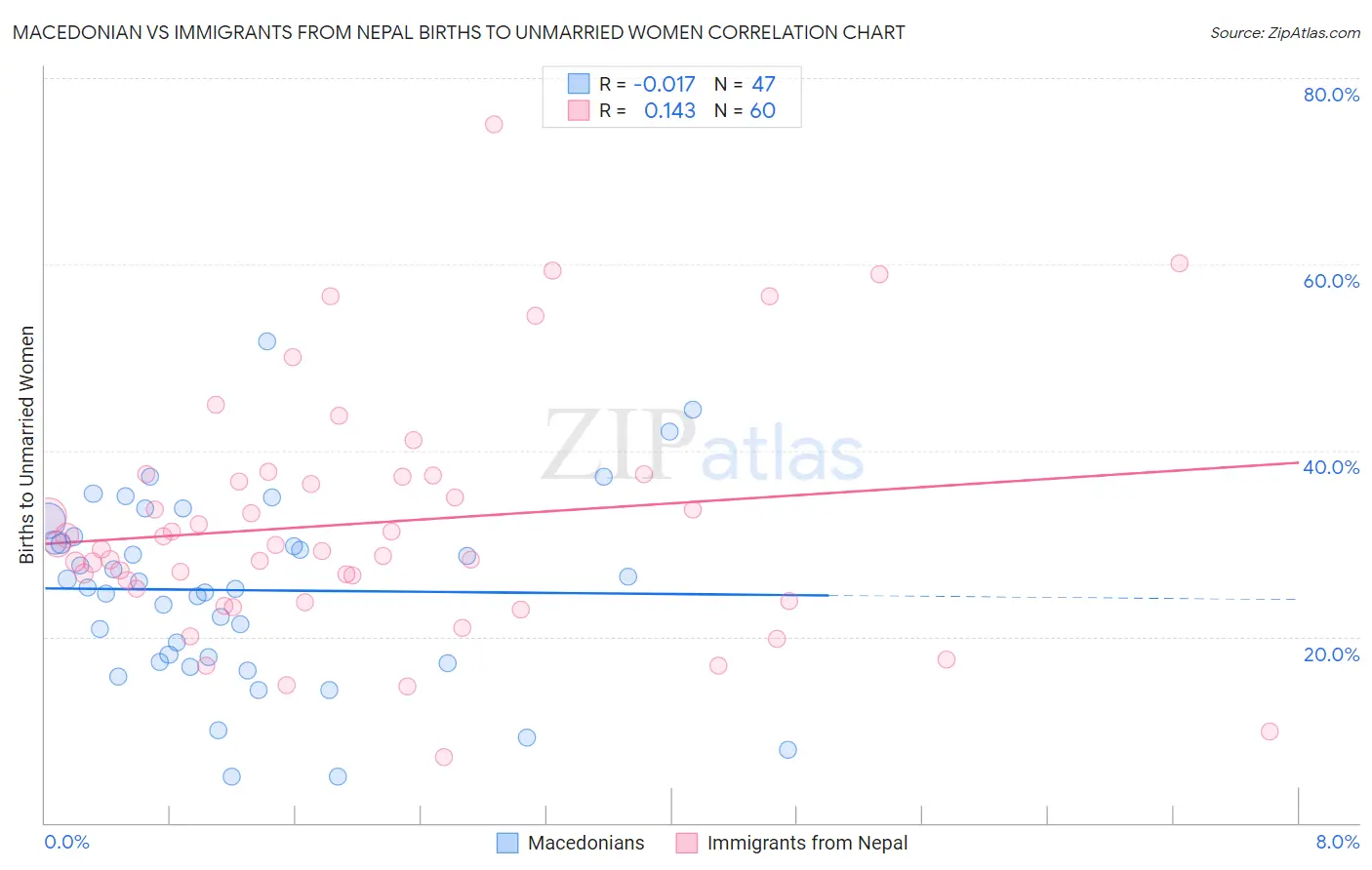 Macedonian vs Immigrants from Nepal Births to Unmarried Women