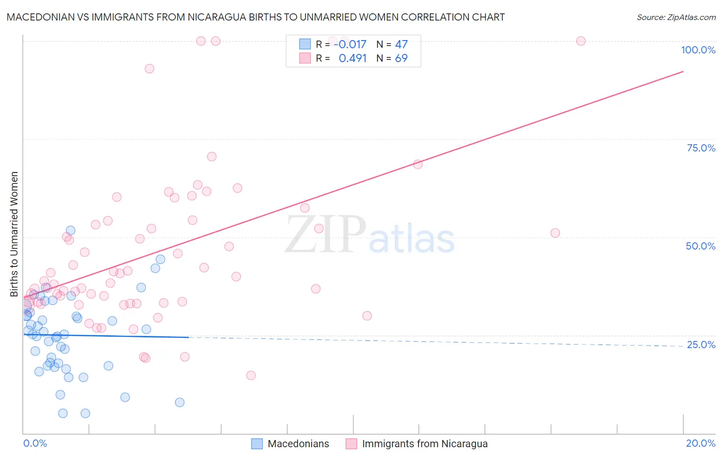 Macedonian vs Immigrants from Nicaragua Births to Unmarried Women