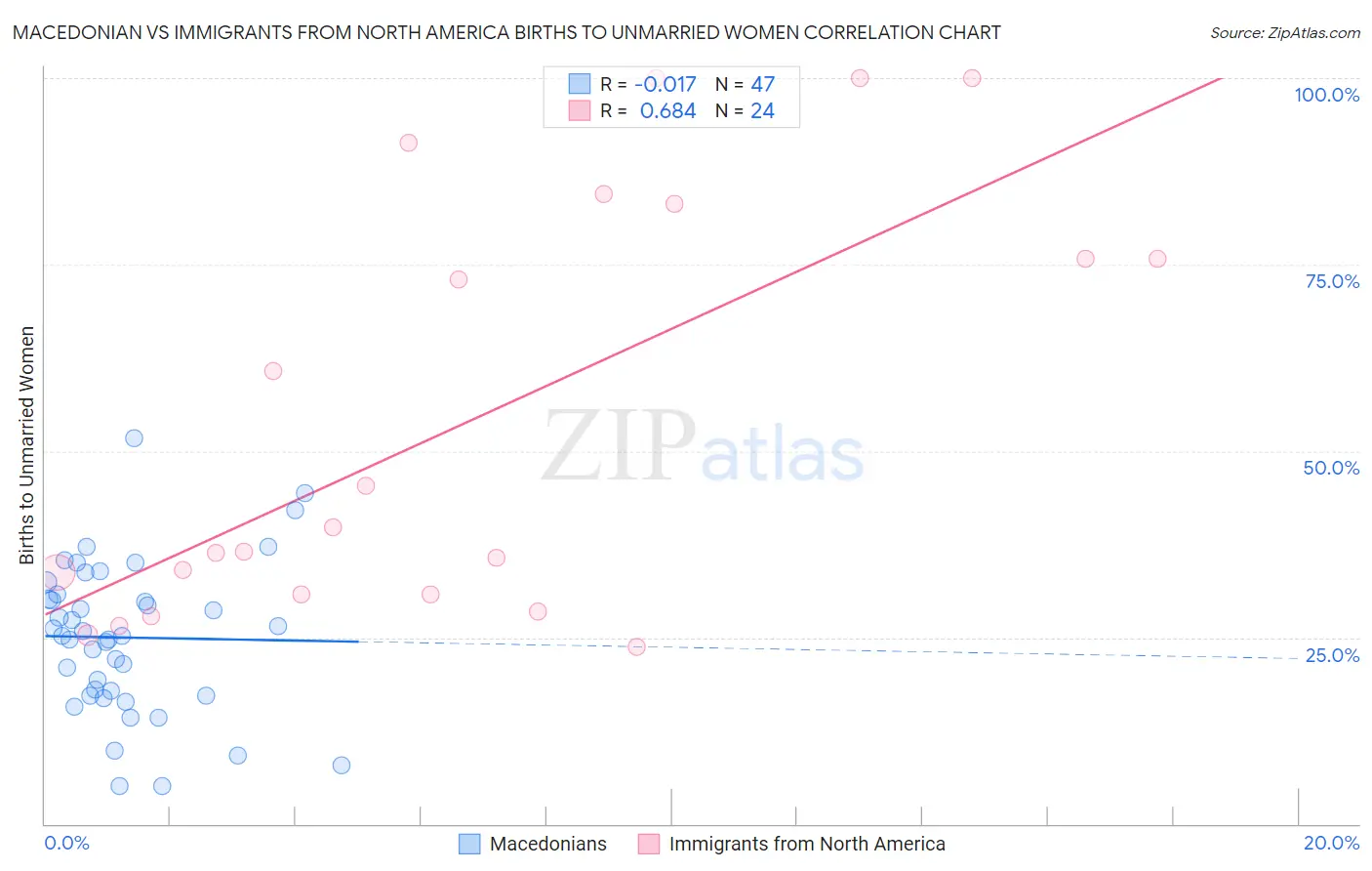 Macedonian vs Immigrants from North America Births to Unmarried Women