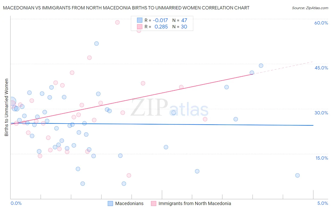 Macedonian vs Immigrants from North Macedonia Births to Unmarried Women