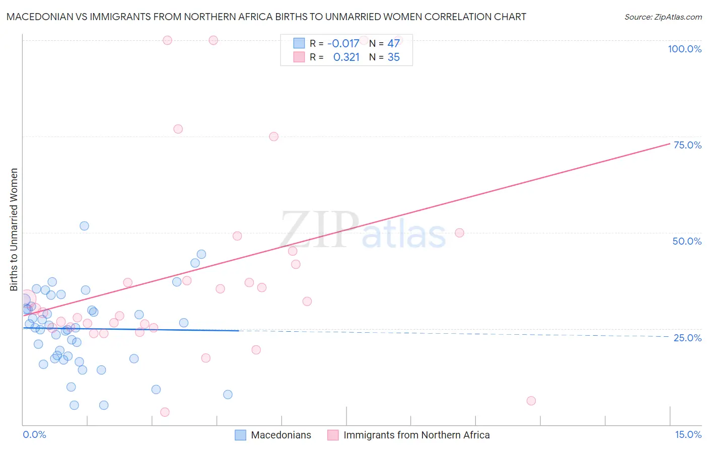 Macedonian vs Immigrants from Northern Africa Births to Unmarried Women