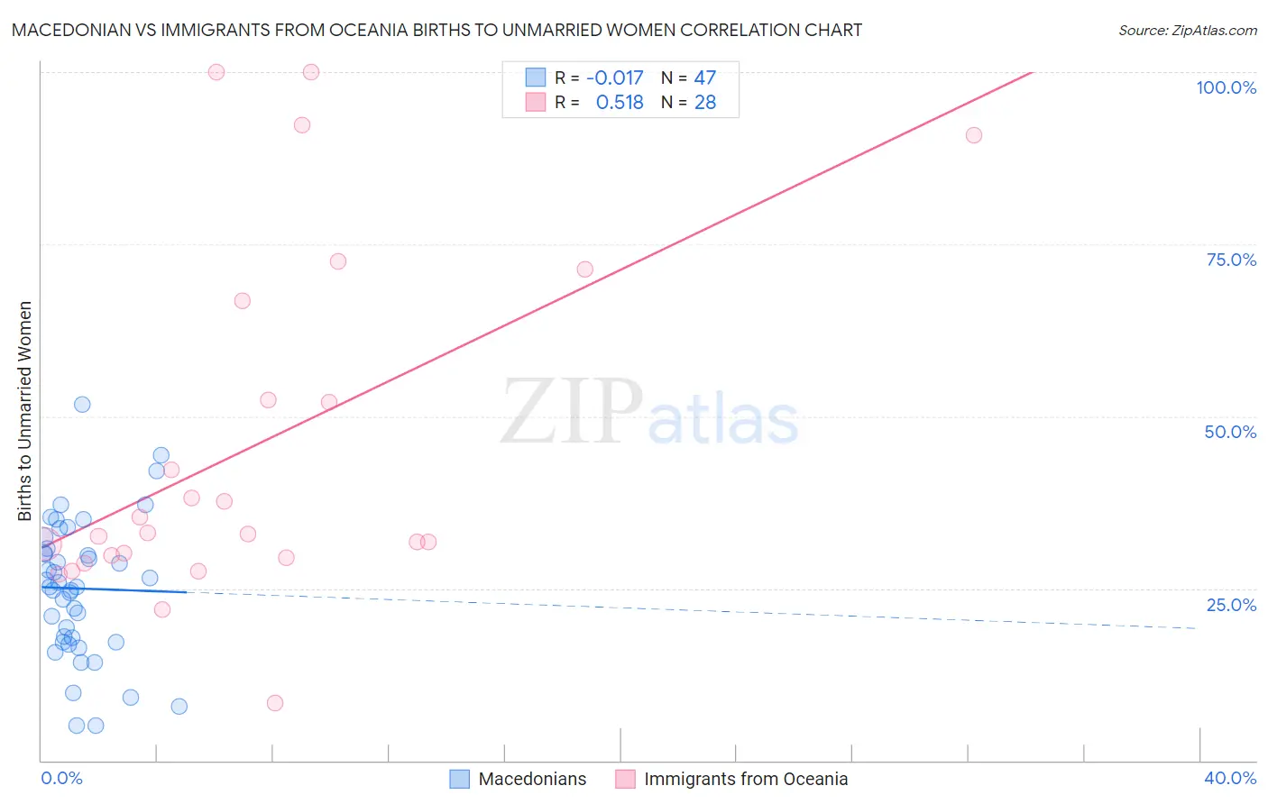 Macedonian vs Immigrants from Oceania Births to Unmarried Women