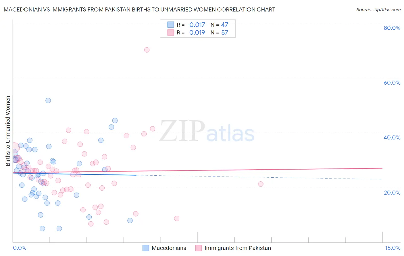 Macedonian vs Immigrants from Pakistan Births to Unmarried Women