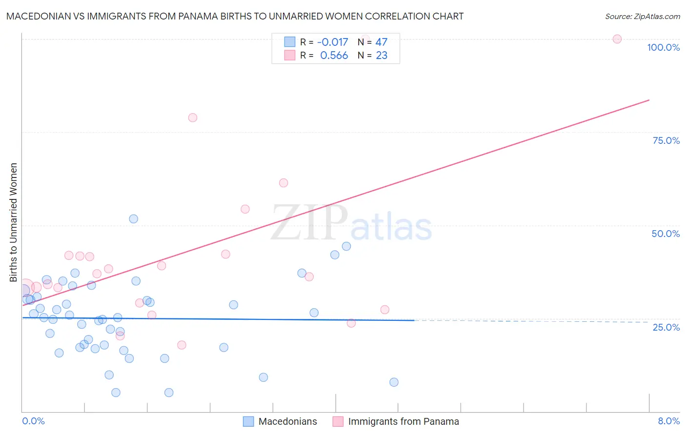 Macedonian vs Immigrants from Panama Births to Unmarried Women