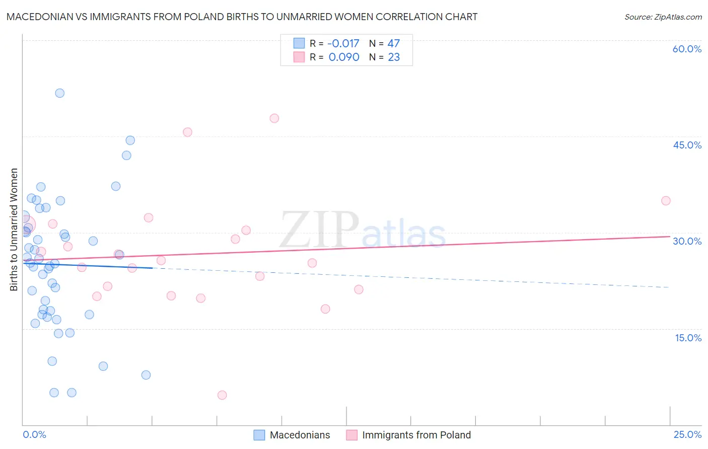 Macedonian vs Immigrants from Poland Births to Unmarried Women