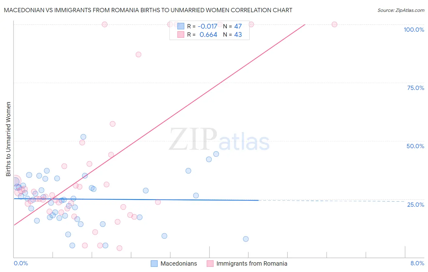 Macedonian vs Immigrants from Romania Births to Unmarried Women