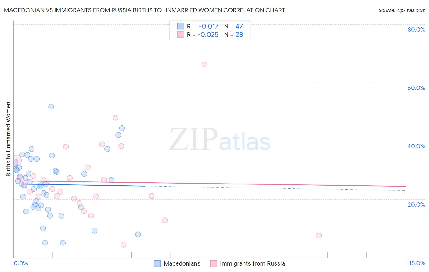 Macedonian vs Immigrants from Russia Births to Unmarried Women